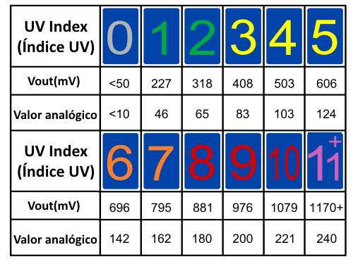 Tabela UV do sensor